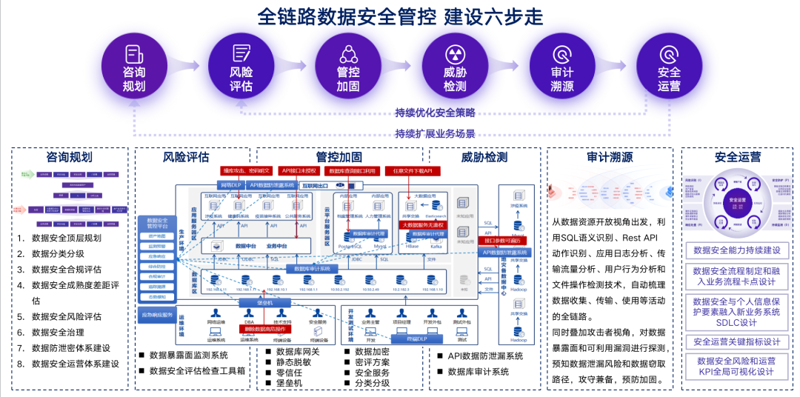 数据安全规划